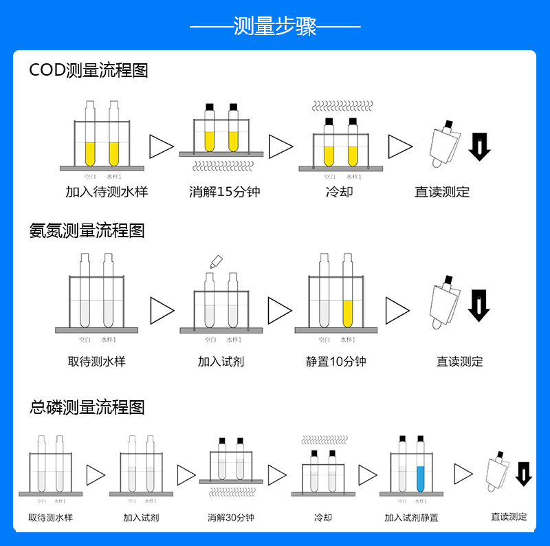 便攜式COD氨氮總磷測(cè)量步驟